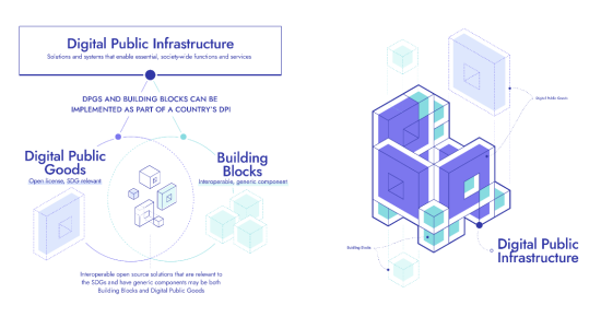 GovStack Definitions: Understanding the Relationship between Digital Public Infrastructure, Building Blocks & Digital Public Goods - image